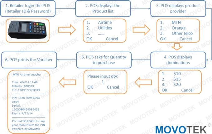 पीओएस टर्मिनल mil300 वेंडिंग एयरटाइम पर Movotek इलेक्ट्रॉनिक वितरण कार्यप्रवाह